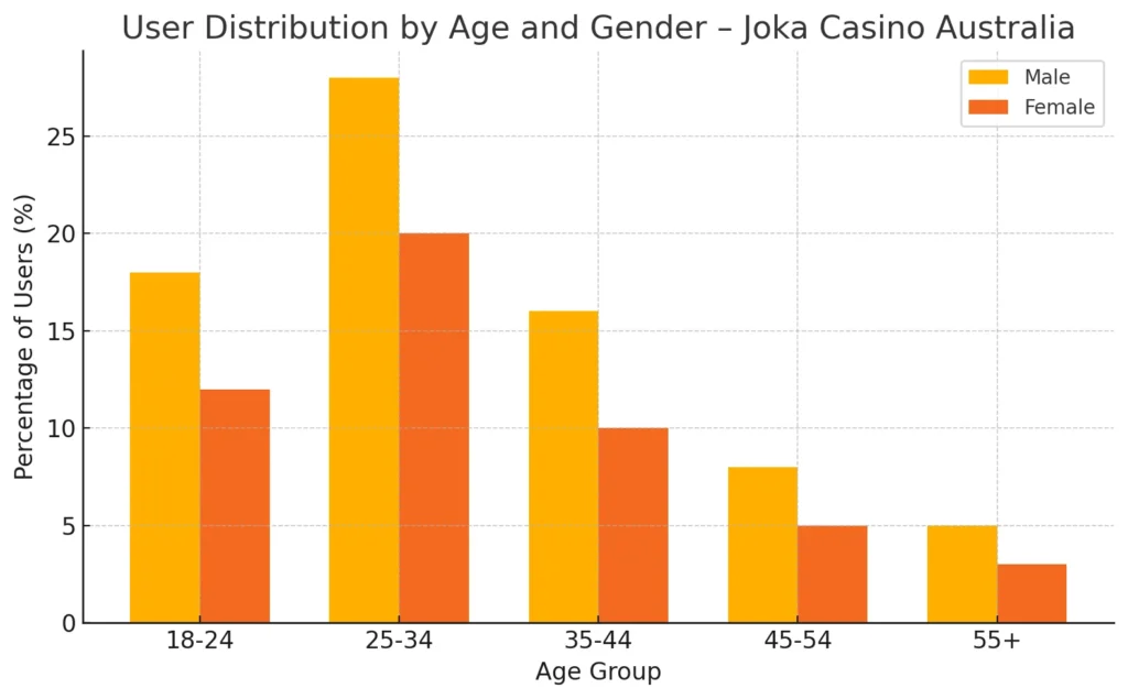 Joka Casino user distribution by age and gender