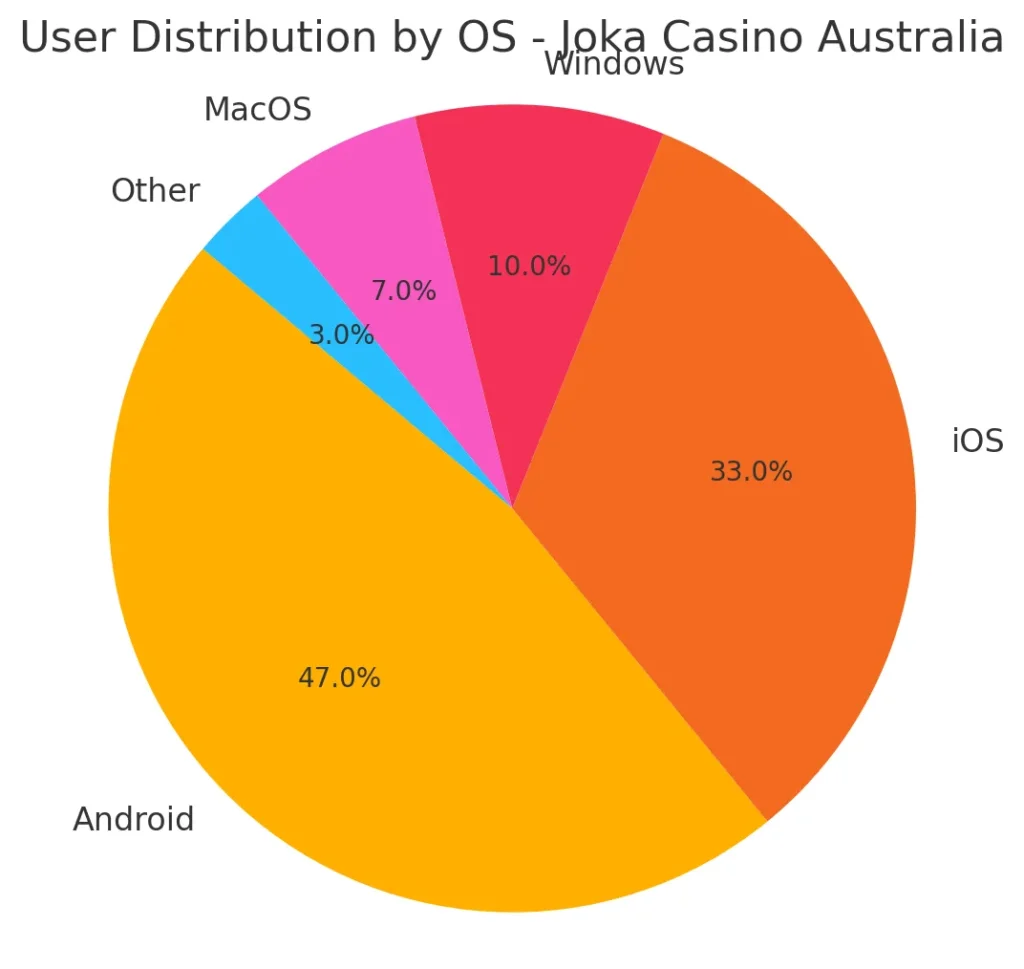 Joka Casino User Distribution by OS