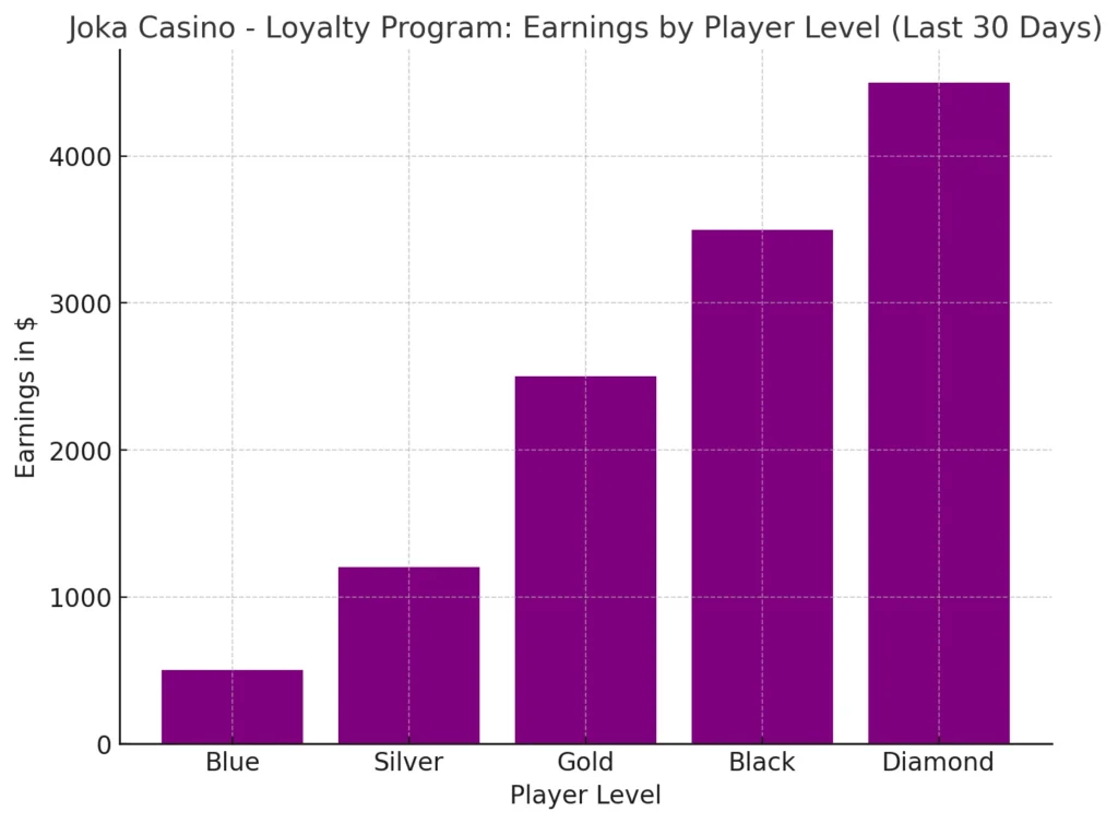 Joka Casino - Loyalty Program Earnings By Player Level